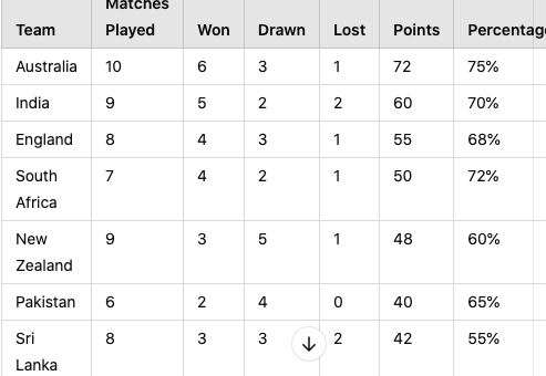 WTC Points Table – World Test Championship 2023-25